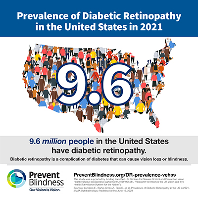 New Study Reveals High Risk of Blindness from Diabetic Retinopathy in 10 Million Americans